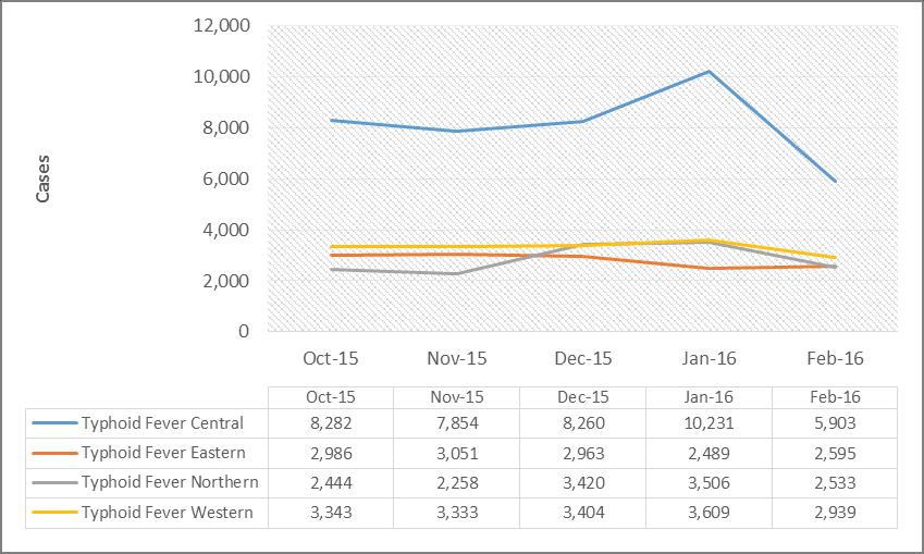 ehealth Bulletin Fig7: Suspected Typhoid Fever Cases by Region Fig8: Suspected Cholera Cases by Region The time has come