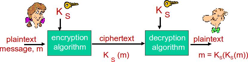 SYMMETRIC KEY CRYPTOGRAPHY symmetric key crypto: Bob and Alice share same (symmetric) key: K e.g.