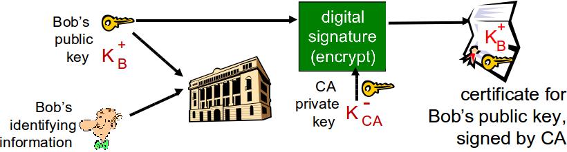 CERTIFICATION AUTHORITIES certi cation authority (CA): binds public key to particular entity, E. E (person, router) registers its public key with CA.