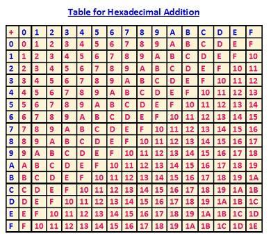 Octal Subtraction The subtraction of octal numbers follows the same rules as the subtraction of numbers in any other number system. The only variation is in borrowed number.