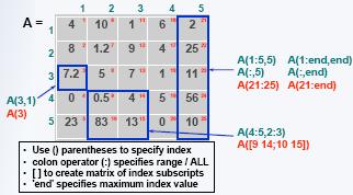 Indexing Into a Matrix >> mat_from_mat(8) >> mat_from_mat(4,2)=0 >>