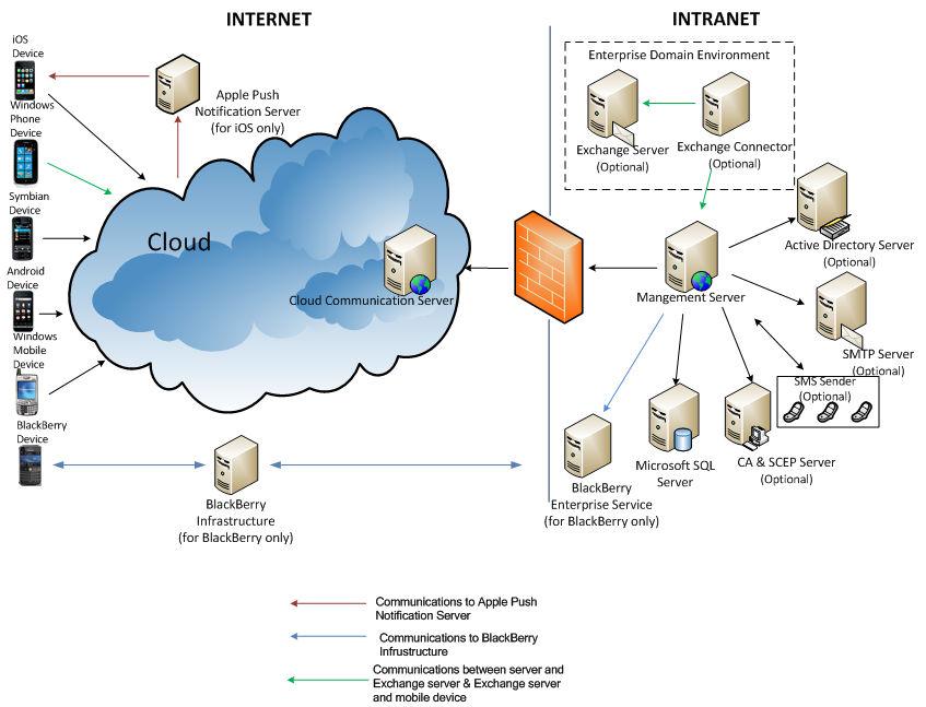 Planning Server Installation Enhanced Security Model (Dual Server Installation) with Cloud Communication Server The Enhanced Security Model supports the deployment of Communication Server in