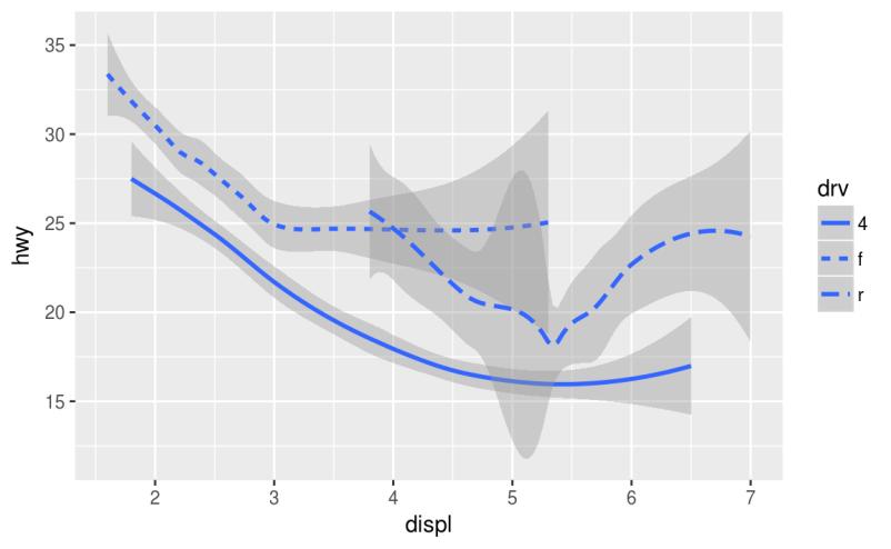 Both plots contain the same x variable, the same y variable, and both describe the same data. But the plots are not identical. Each plot uses a different visual object to represent the data.
