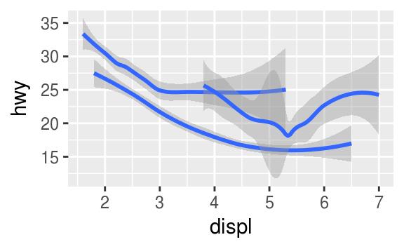 multiple geom functions to ggplot(): geom_point(mapping = aes(x =
