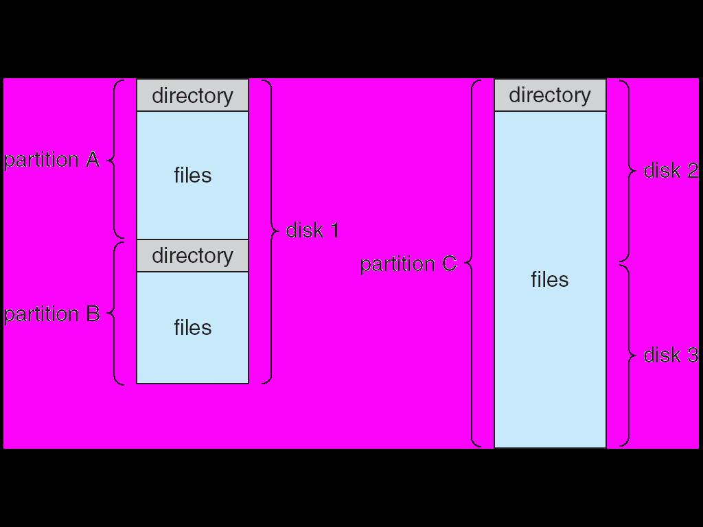Directory Structure Directory is a collection of nodes