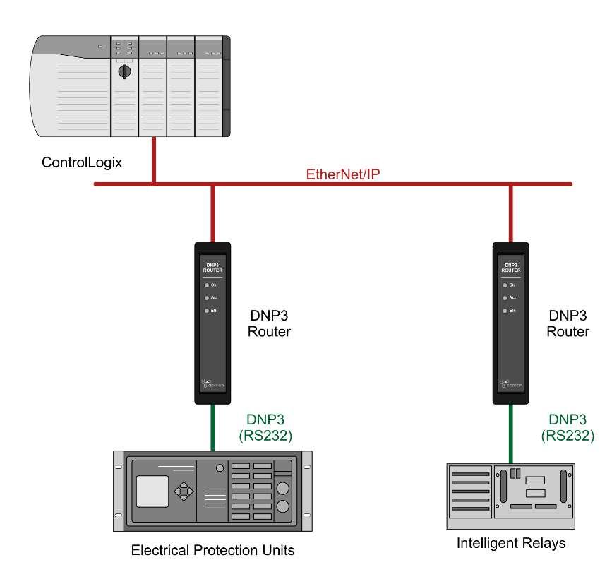 Preface Figure 1.3. - Example of a typical network setup in scheduled/unscheduled mode Systems that rely on a central ControlLogix communicating to a number of remote DNP3 devices, (e.g. Eletrical Protection Units or Intelligent Relays), may find the DNP3 Router useful when operating in Scheduled Tag Mode as shown in the image above.