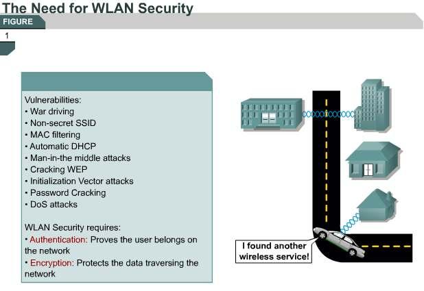 6.2.2802.11 WEP Figure shows how WLAN security has evolved. When WLAN security was first introduced, devices supported WEP encryption only.