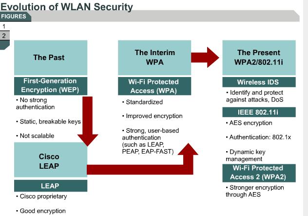 6.2.3WLAN Authentication The 802.