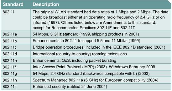 6.1.2WLAN QoS Description The IEEE standardized 802.