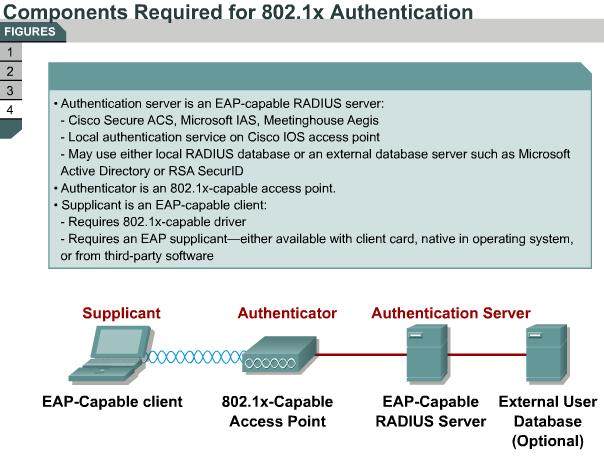 6.2.6LEAP LEAP provides some unique capabilities that may be difficult to duplicate with other authentication schemes, as summarized in Figure :