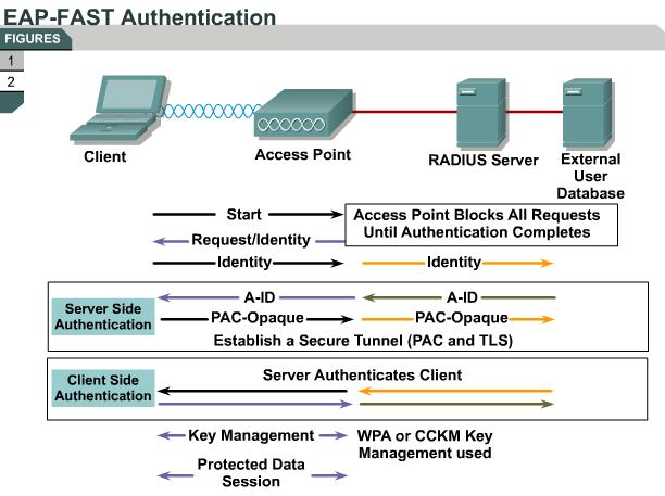 6.2.8EAP-TLS EAP-TLS is one of the original authentication methods that the IEEE specified when 802.1x and EAP were initially proposed and established as a standard.