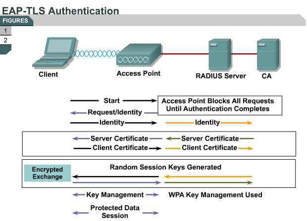 The purpose of PEAP is to protect the authentication transaction with a