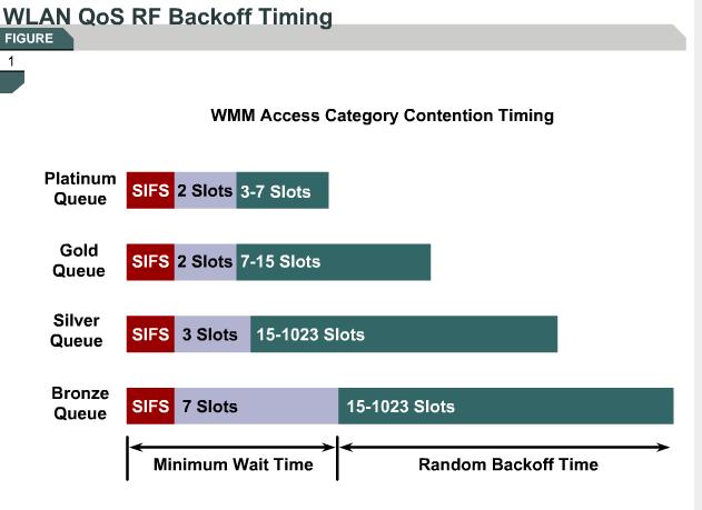 uses a random backoff time to avoid collisions among stations sharing the medium, if the sending station s physical or logical sensing mechanism indicates a busy medium.