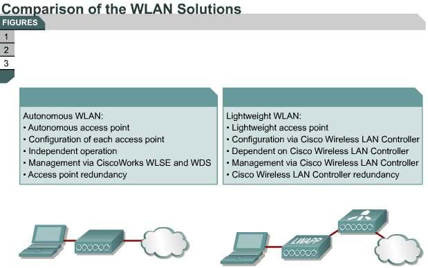 6.3.3CiscoWorks WLSE for the Autonomous WLAN Solution CiscoWorks WLSE is a systems-level solution for managing the entire Cisco Aironet WLAN infrastructure based on autonomous access points.