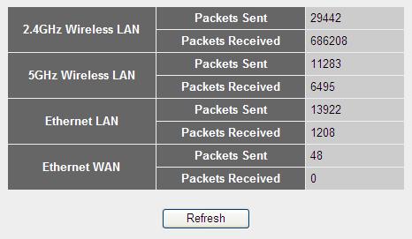 3-4-6 Statistics You can use this function to check the statistics of wireless, LAN, and WAN interface of this router.