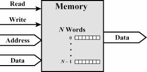 Memory Connection Interconnection structures Receives and sends data