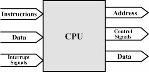 CPU Connection Interconnection structures Reads instruction and data Writes out data