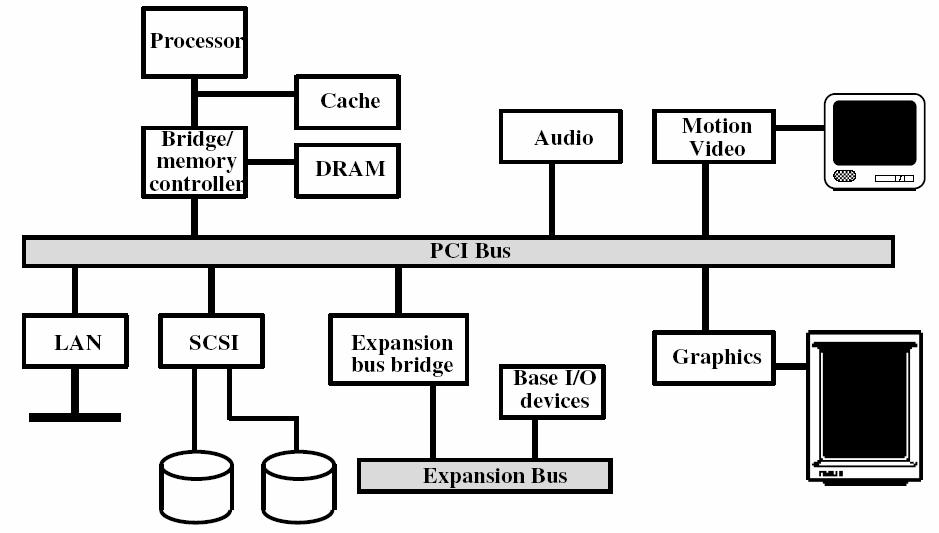 Example PCI Configurations