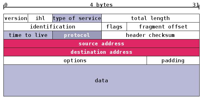 Another Example IPv4 header checksum One s complement of