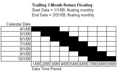 Trailing 3-Month Return Floating Based on float monthly settings given the start date and end date of a 3-month time period, the calculation will be updated every month, moving one month forward