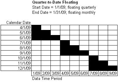 Quarter-to-Date Floating Based on float quarterly settings for the start date and the float monthly settings for the end date, the