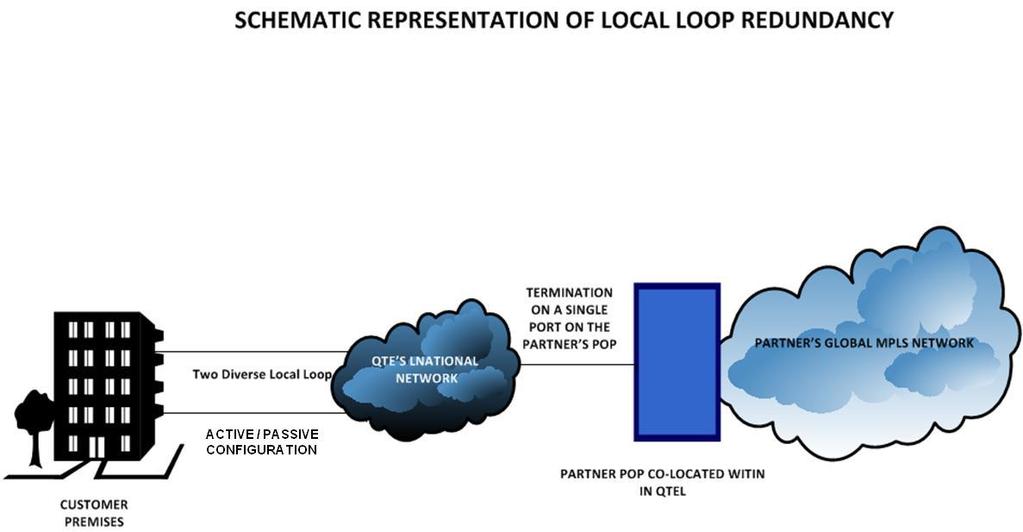 4.2 Optional Add On: Redundancy with Diversity Service for Local Loop ion 4.2.1 Description: Subject to feasibility, a Subscriber may choose redundancy with diversity of the local loop portion of the