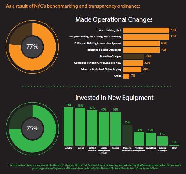 NYC Benchmarking & Transparency Policy: A survey of New York City facility managers found that, after the enactment of
