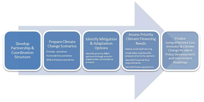 Planning framework - Green Low-Emission Climate- Resilient Development Strategies (Green LECRDS) Bottom-up national