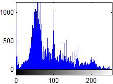 Evaluate the performance of algorithm with compression ratio, Peak signal to noise ratio (PSNR) metrics 4.