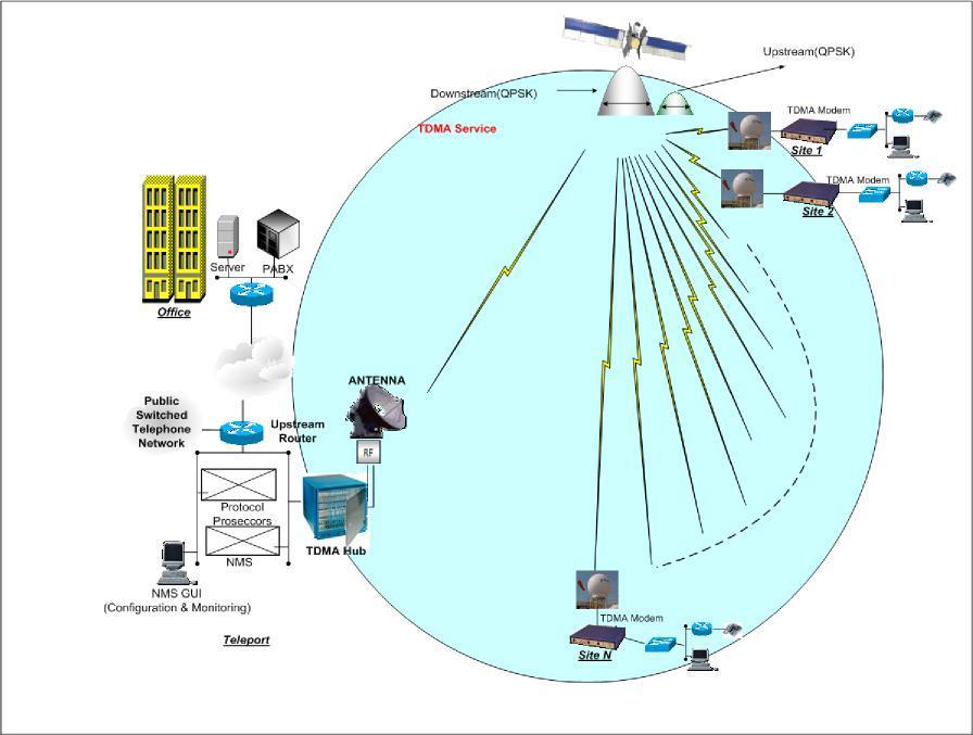TDMA VSAT service may include installation and configuration of equipment to transmit and receive data over satellite.