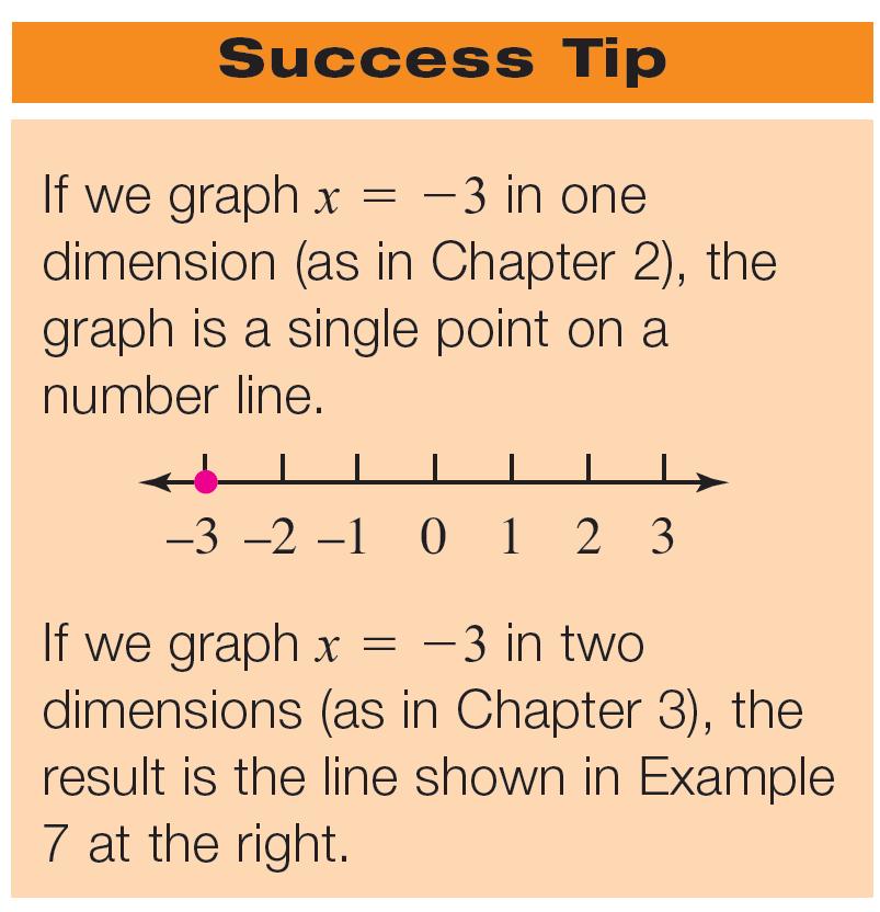 EXAMPLE 7 Graph: x = 3 EXAMPLE 7 Strategy To find three ordered-pair solutions of this equation to plot, we will select three values for x and use 3 for y each