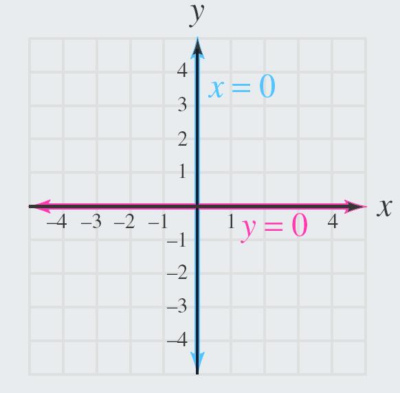 Equations of Horizontal and Vertical Lines: The graph of y = b represents the horizontal line that intersects the y-axis at (0,