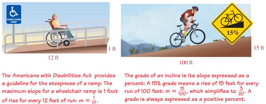 Objective 4: Solve Applications of Slope n The concept of slope has many applications. n For example, Architects use slope when designing ramps and roofs.