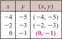 ) of the equation Strategy We will substitute the known x-coordinate of the solution into the given equation.
