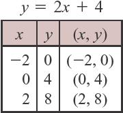 points. EXAMPLE 4 To find three solutions of this linear equation, we select three values for x that will make the computations easy.