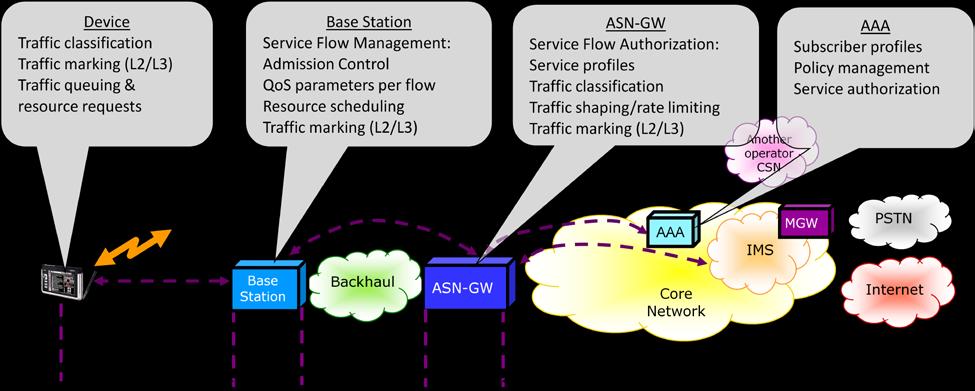 QOS over WiMAX networks: WiMAX employs flow-based QoS - traffic can be classified to different service flows with different QoS parameters.