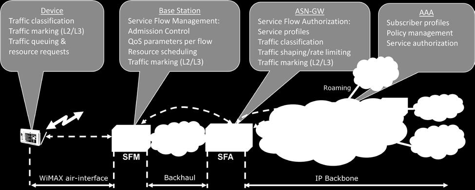 g. backhaul network) to provide QoS consistent with the air interface. WiMAX provides QoS by classifying traffic to service flows with different QoS.
