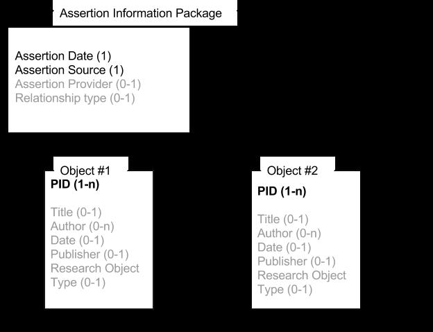 Information Model Figure: High level information modelling for an assertion information package.