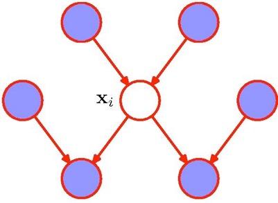 The Markov Blanket Consider a distribution of a node xi