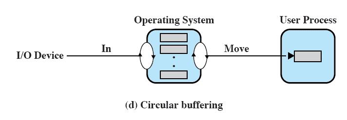 No buffering I/O Buffering Schemes Without a buffer, the OS directly accesses the device when it needs Single buffering OS assigns a buffer in the system portion of main memory Double buffering Use