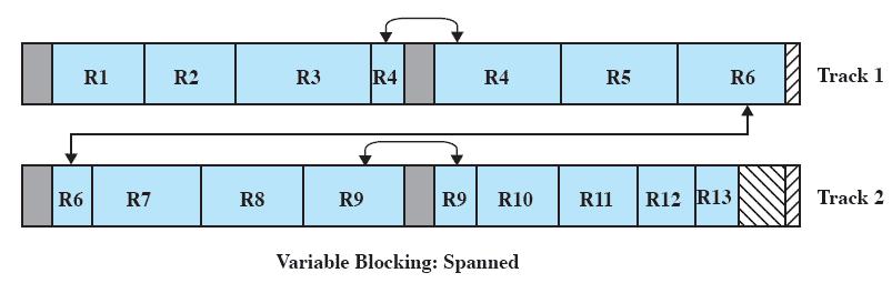 Variable Blocking: