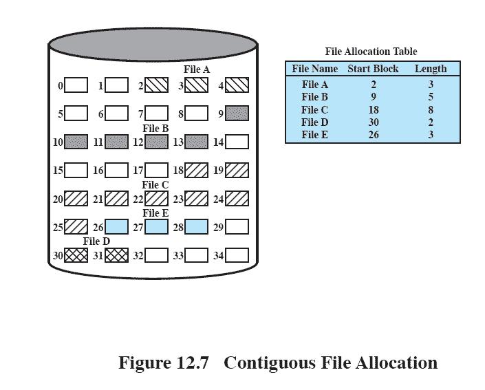 Contiguous File Allocation A single contiguous set of blocks is allocated to a file at the time of file creation Preallocation strategy using variable-size portions