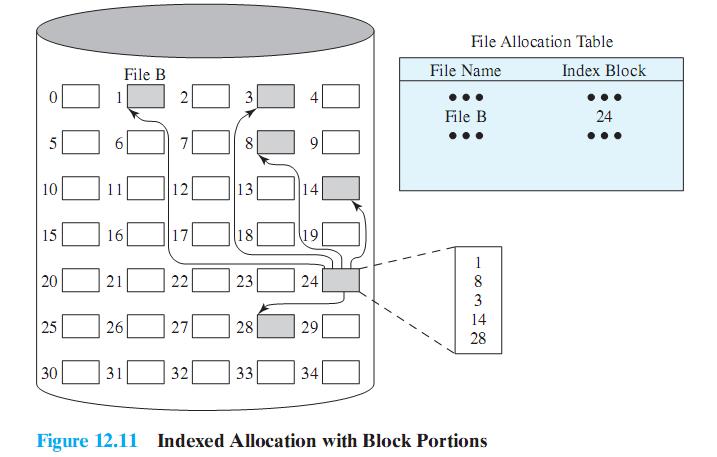 Indexed Allocation with Block Portions Address the problems of contiguous and chained allocation FAT entry for