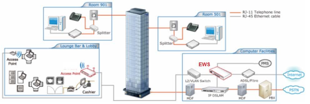 EWS5207 in a Hotel Capable of integrating with DSLAM and PMS In summary, the feature-rich EWS5207 supports multiple business models of Internet Access Services - be it for managing wireless or wired