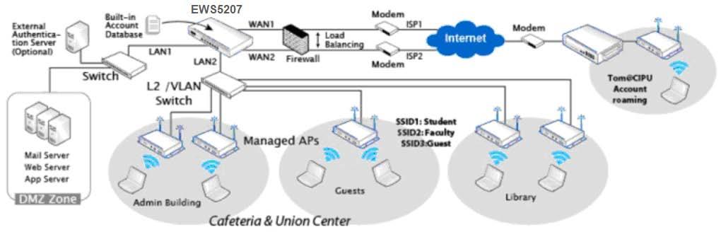 College Dormitories, Apartments or Hotels Networking For college dormitories, apartments or hotels who want to cater for their tenants Internet access needs, EWS5207 makes it easy to manage new