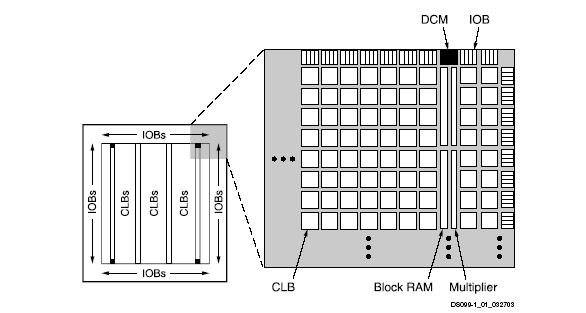 FPGAs: Field Programmable Gate Arrays Composed of: CLBs (Configurable logic blocks): perform logic IOBs (Input/output buffers): interface with outside world Programmable