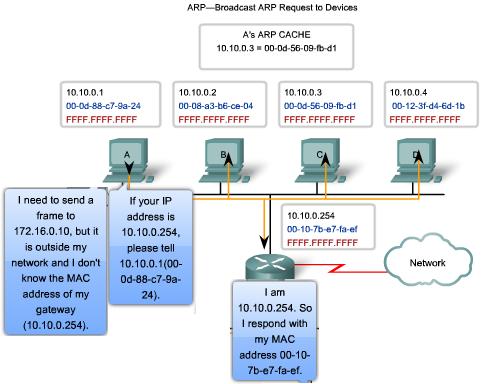 ARP Process Destinations not on the local Network If the destination IPv4 host is not on the local network, the source node needs to deliver the