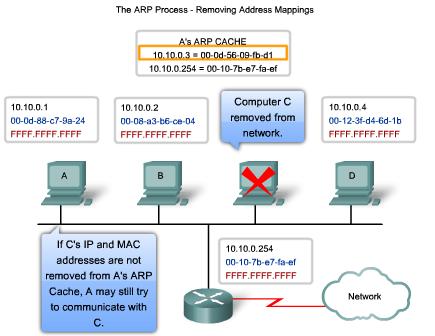 ARP Process Removing Address Mapping For each device, an ARP cache timer removes ARP entries that have not been used for a specified period of time.