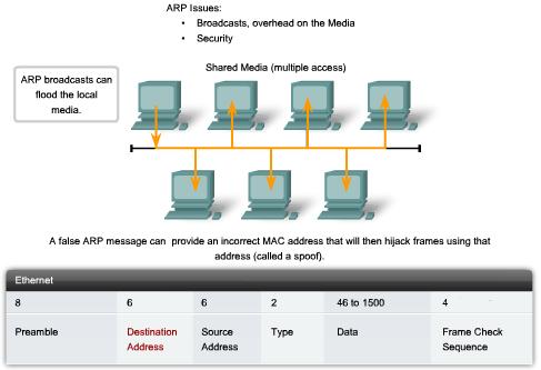 ARP Broadcasts Issues Overhead on the Media As a broadcast frame, an ARP request is received and processed by every device on the local network.