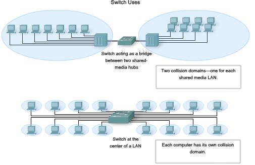 Ethernet Using Switches In the last few years, switches have quickly become a fundamental part of most networks. Switches allow the segmentation of the LAN into separate collision domains.